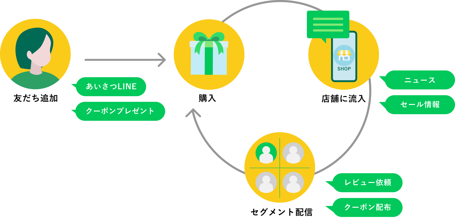LINE運用による好循環を実現